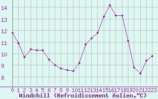 Courbe du refroidissement olien pour Bordeaux (33)