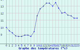 Courbe de tempratures pour Ste (34)