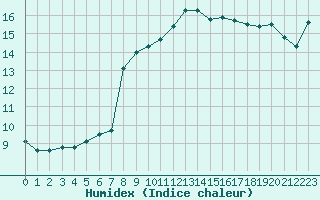 Courbe de l'humidex pour Ste (34)