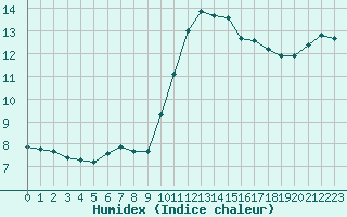 Courbe de l'humidex pour Vernouillet (78)