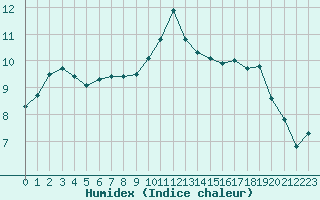 Courbe de l'humidex pour Melun (77)