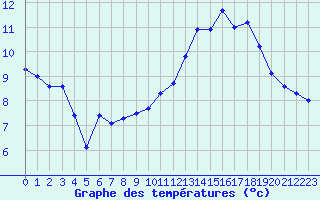 Courbe de tempratures pour Le Havre - Octeville (76)