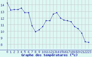 Courbe de tempratures pour Lanvoc (29)