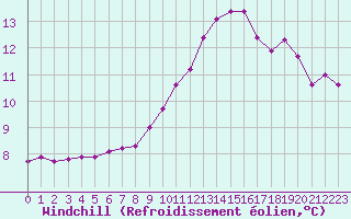 Courbe du refroidissement olien pour Millau (12)