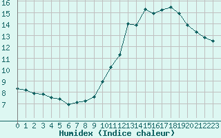 Courbe de l'humidex pour Sainte-Genevive-des-Bois (91)