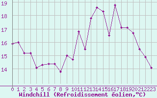 Courbe du refroidissement olien pour Saint-Nazaire (44)