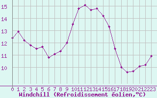 Courbe du refroidissement olien pour Cap Corse (2B)