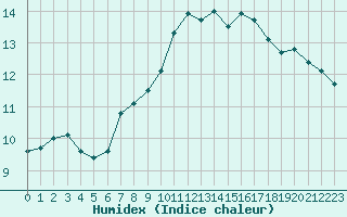 Courbe de l'humidex pour Aniane (34)