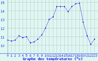 Courbe de tempratures pour Vannes-Sn (56)