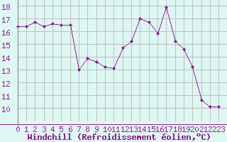 Courbe du refroidissement olien pour Avord (18)