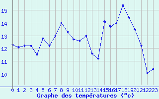 Courbe de tempratures pour Villarzel (Sw)