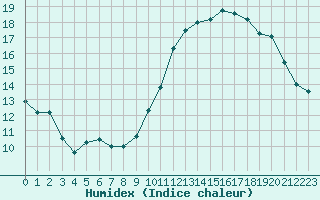 Courbe de l'humidex pour Mcon (71)