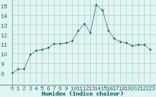 Courbe de l'humidex pour Petiville (76)