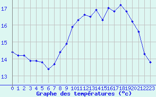 Courbe de tempratures pour Le Havre - Octeville (76)