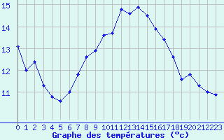 Courbe de tempratures pour Priay (01)