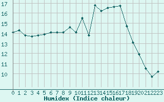 Courbe de l'humidex pour Saint-Jean-de-Vedas (34)