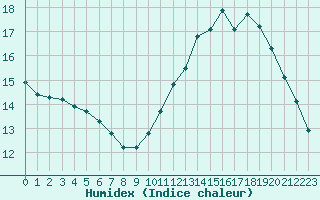 Courbe de l'humidex pour Saint-Bonnet-de-Bellac (87)