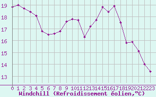 Courbe du refroidissement olien pour Trelly (50)