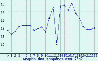 Courbe de tempratures pour Ploeren (56)