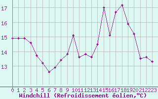 Courbe du refroidissement olien pour Treize-Vents (85)
