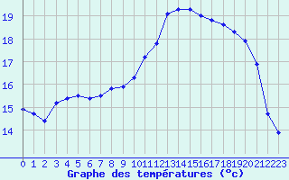 Courbe de tempratures pour Lanvoc (29)