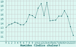 Courbe de l'humidex pour Aurillac (15)