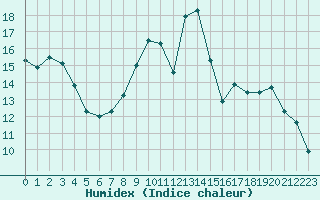 Courbe de l'humidex pour Sain-Bel (69)