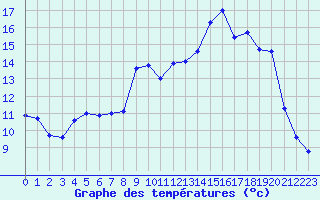 Courbe de tempratures pour Formigures (66)