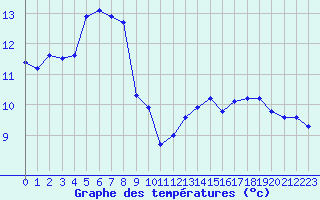 Courbe de tempratures pour Chteau-Chinon (58)