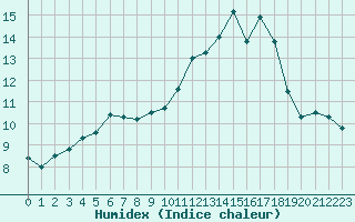 Courbe de l'humidex pour Cap Ferret (33)