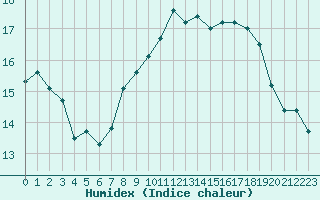 Courbe de l'humidex pour Ile Rousse (2B)