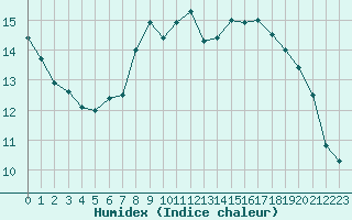 Courbe de l'humidex pour Cherbourg (50)