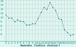 Courbe de l'humidex pour Quimper (29)