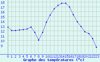 Courbe de tempratures pour Le Luc (83)