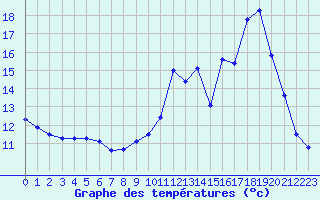 Courbe de tempratures pour Sain-Bel (69)