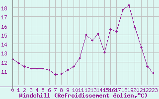 Courbe du refroidissement olien pour Sain-Bel (69)