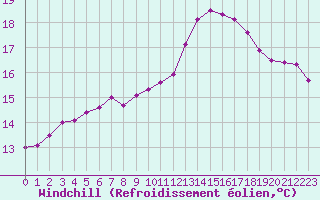 Courbe du refroidissement olien pour Le Mans (72)