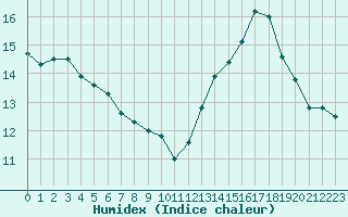 Courbe de l'humidex pour Luc-sur-Orbieu (11)