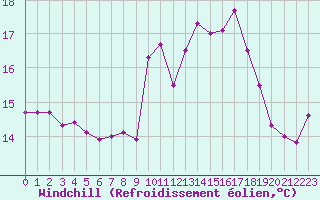 Courbe du refroidissement olien pour Le Havre - Octeville (76)
