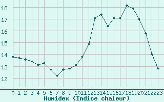 Courbe de l'humidex pour Tours (37)