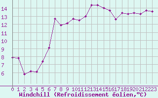 Courbe du refroidissement olien pour Dunkerque (59)