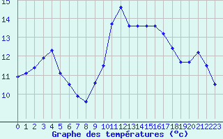 Courbe de tempratures pour Pointe de Socoa (64)