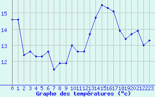 Courbe de tempratures pour Jan (Esp)