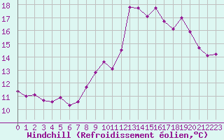Courbe du refroidissement olien pour Saint-Brieuc (22)