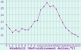 Courbe du refroidissement olien pour Saint-Antonin-du-Var (83)