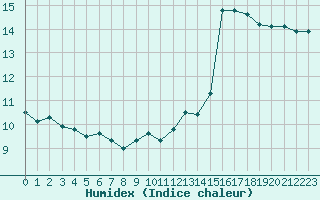 Courbe de l'humidex pour Bordeaux (33)