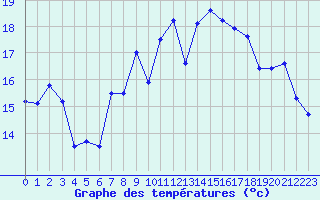 Courbe de tempratures pour Clermont-Ferrand (63)