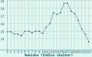 Courbe de l'humidex pour Montlimar (26)