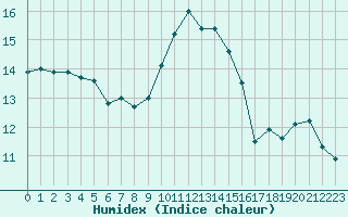 Courbe de l'humidex pour Cap Corse (2B)