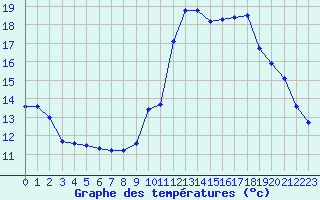 Courbe de tempratures pour Cernay-la-Ville (78)